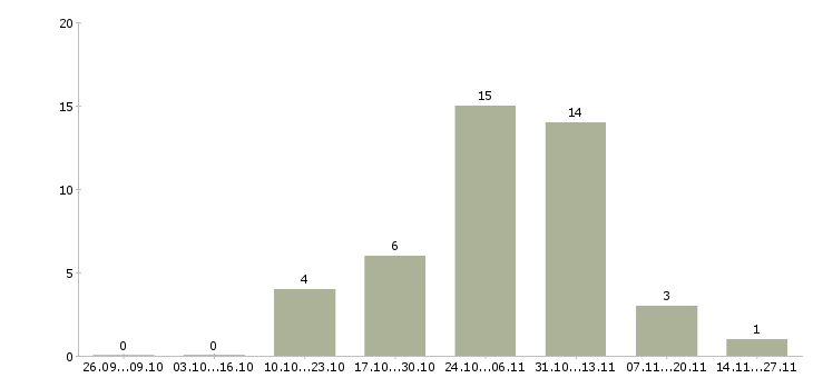 Работа грузчик в магазин игрушек в Москве - Число вакансий в Москве по специальности грузчик в магазин игрушек за 2 месяца
