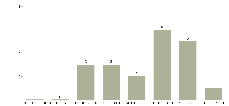 Работа заместитель руководителя правового управления в Москве - Число вакансий в Москве по специальности заместитель руководителя правового управления за 2 месяца