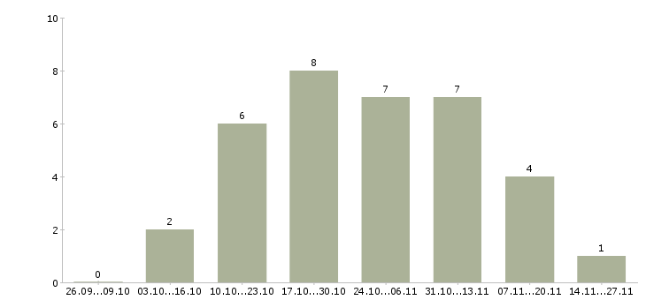 Работа менеджер по продажам металлорежущего инструмента в Москве - Число вакансий в Москве по специальности менеджер по продажам металлорежущего инструмента за 2 месяца