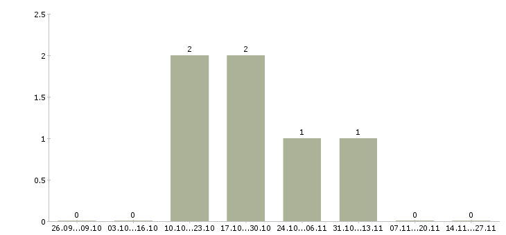 Работа плотник гкл в Москве - Число вакансий в Москве по специальности плотник гкл за 2 месяца