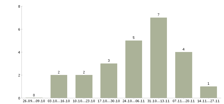 Работа слесарь по ремонту спецтехники в Москве - Число вакансий в Москве по специальности слесарь по ремонту спецтехники за 2 месяца