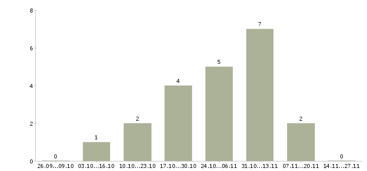 Работа сотрудник по работе с документооборотом в Новокузнецке - Число вакансий в Новокузнецке по специальности сотрудник по работе с документооборотом за 2 месяца