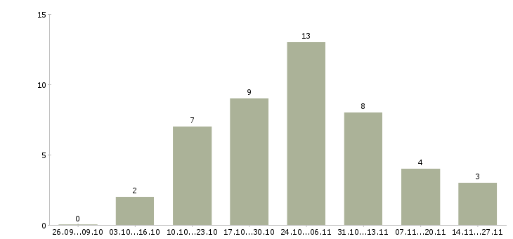 Работа административный помощник руководителя в Новосибирске - Число вакансий в Новосибирске по специальности административный помощник руководителя за 2 месяца