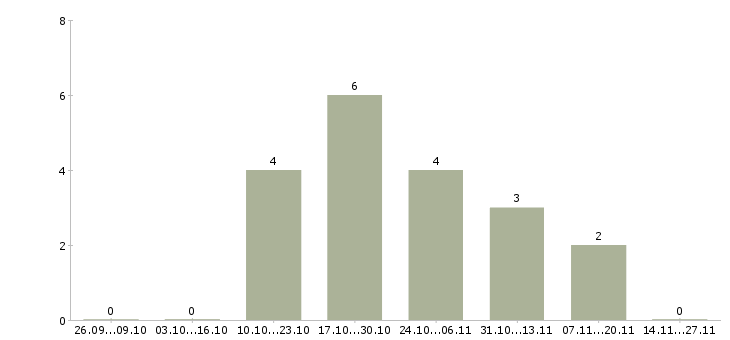 Работа начальник отдела информационной работы в Новосибирске - Число вакансий в Новосибирске по специальности начальник отдела информационной работы за 2 месяца