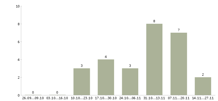 Работа управляющий финансовыми проектами в Новосибирске - Число вакансий в Новосибирске по специальности управляющий финансовыми проектами за 2 месяца