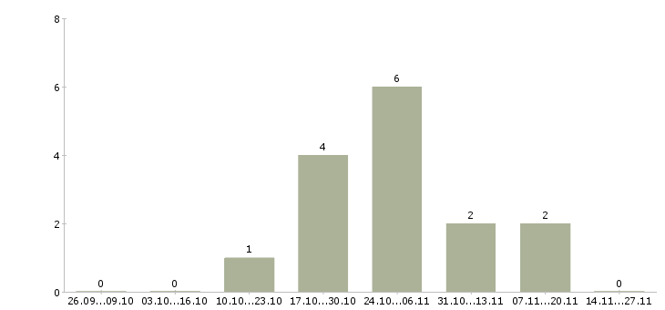 Работа сотрудник для работы с документацией в Обнинске - Число вакансий в Обнинске по специальности сотрудник для работы с документацией за 2 месяца
