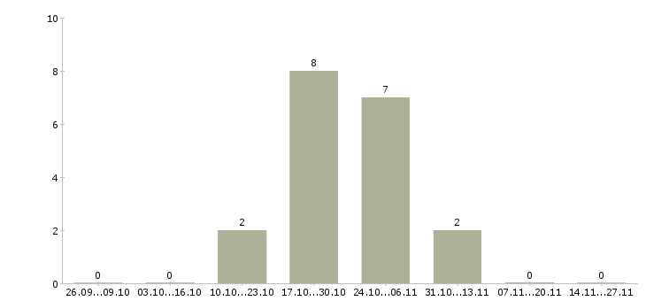 Работа требуется фасовщик в Оренбурге - Число вакансий в Оренбурге по специальности требуется фасовщик за 2 месяца