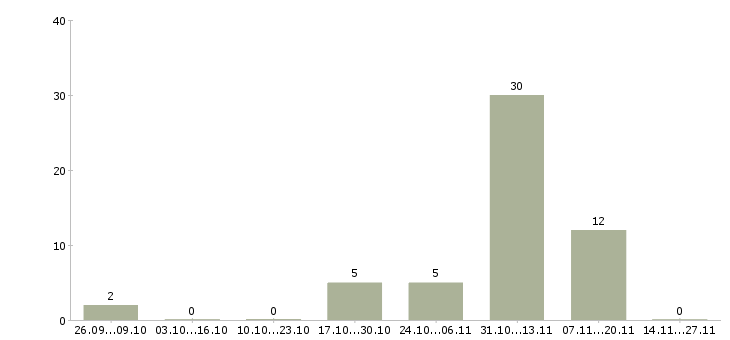 Работа комплектовщик на склад с проживанием в Орле - Число вакансий в Орле по специальности комплектовщик на склад с проживанием за 2 месяца