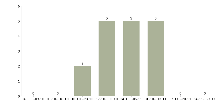 Работа менеджер по продажам проектов в Пятигорске - Число вакансий в Пятигорске по специальности менеджер по продажам проектов за 2 месяца