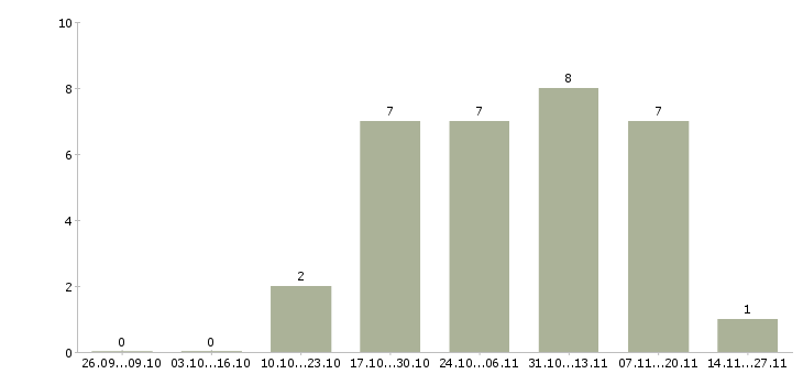 Работа рабочий на склад магазина в Рязани - Число вакансий в Рязани по специальности рабочий на склад магазина за 2 месяца