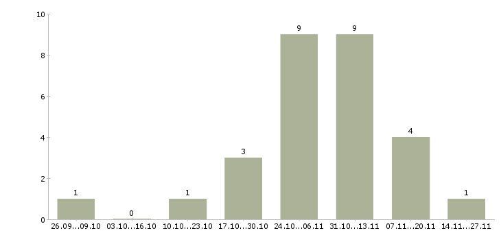 Работа менеджеры по привлечению персонала в Самаре - Число вакансий в Самаре по специальности менеджеры по привлечению персонала за 2 месяца