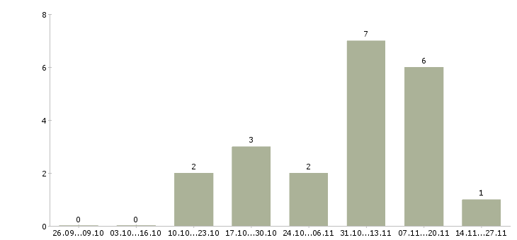 Работа специалист клиентского отдела в Саратове - Число вакансий в Саратове по специальности специалист клиентского отдела за 2 месяца