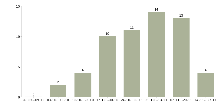 Работа специалист по продвижению услуг в Саратове - Число вакансий в Саратове по специальности специалист по продвижению услуг за 2 месяца