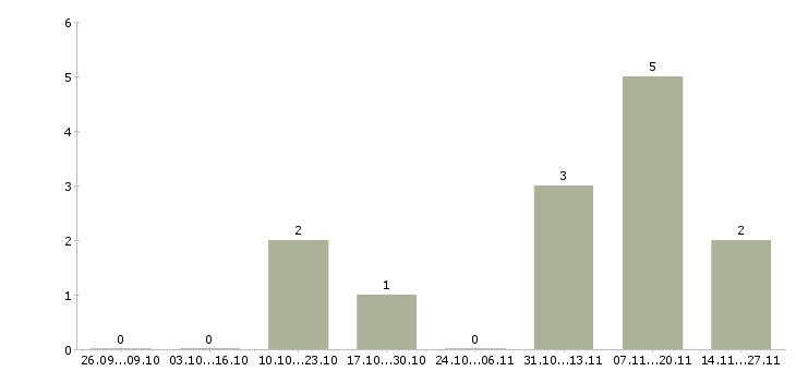 Работа рабочий на строительный объект в Смоленске - Число вакансий в Смоленске по специальности рабочий на строительный объект за 2 месяца