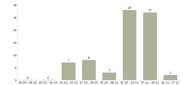 Работа руководитель по активным продажам в Солнечногорске - Число вакансий в Солнечногорске по специальности руководитель по активным продажам за 2 месяца