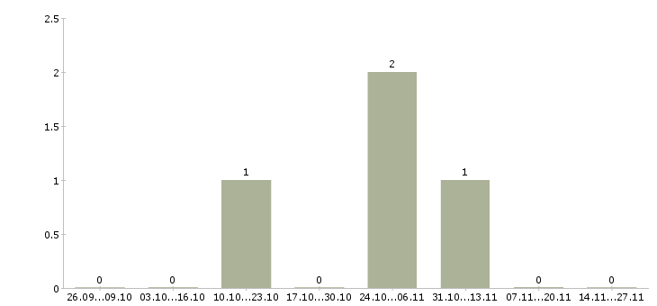 Работа менеджер с опытом руководства в Сочи - Число вакансий в Сочи по специальности менеджер с опытом руководства за 2 месяца