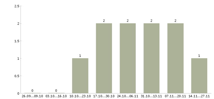 Работа семейна пара на производство в Тамбове - Число вакансий в Тамбове по специальности семейна пара на производство за 2 месяца
