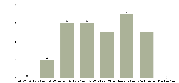 Работа руководитель проектов разработки в Твери - Число вакансий в Твери по специальности руководитель проектов разработки за 2 месяца