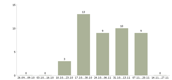 Работа специалист с опытом продаж в Твери - Число вакансий в Твери по специальности специалист с опытом продаж за 2 месяца