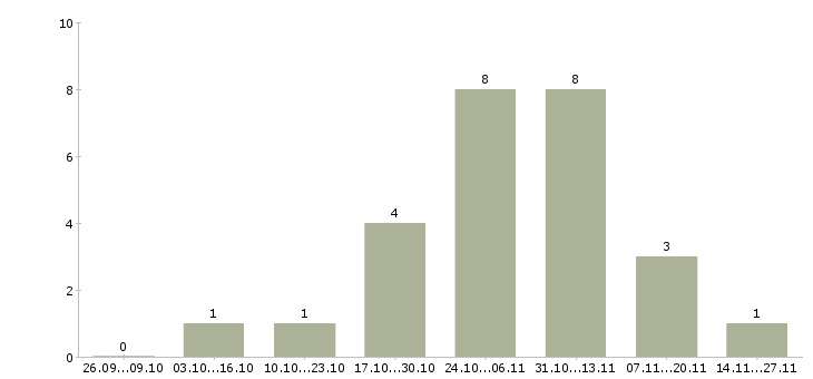Работа сотрудник по работе с документооборотом в Тольятти - Число вакансий в Тольятти по специальности сотрудник по работе с документооборотом за 2 месяца