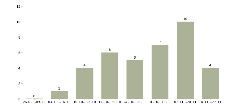 Работа региональный представитель в рф в Тюмени - Число вакансий в Тюмени по специальности региональный представитель в рф за 2 месяца