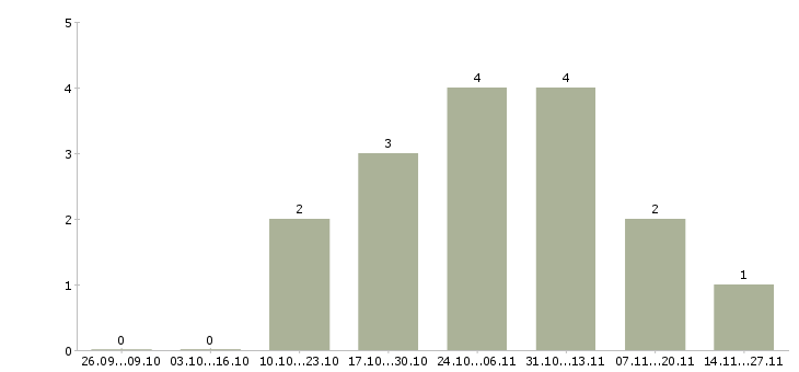 Работа специалист отдела обслуживания клиентов в Тюмени - Число вакансий в Тюмени по специальности специалист отдела обслуживания клиентов за 2 месяца