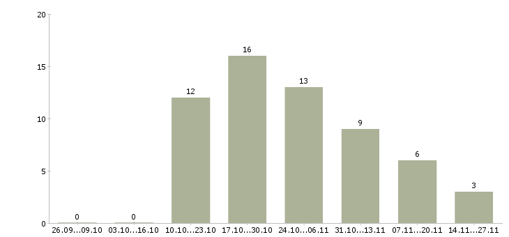 Работа специалист по управлению данными в Тюмени - Число вакансий в Тюмени по специальности специалист по управлению данными за 2 месяца