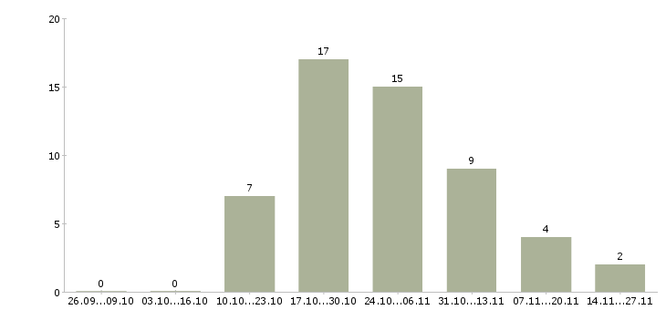Работа сотрудник для управленческой работы в Ульяновске - Число вакансий в Ульяновске по специальности сотрудник для управленческой работы за 2 месяца