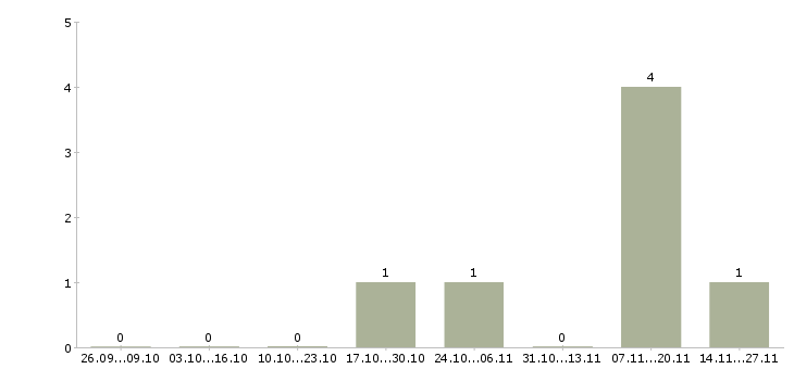Работа кассир в тц мега в Уфе - Число вакансий в Уфе по специальности кассир в тц мега за 2 месяца
