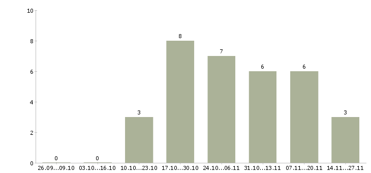 Работа экономист по расчету заработной платы в Уфе - Число вакансий в Уфе по специальности экономист по расчету заработной платы за 2 месяца