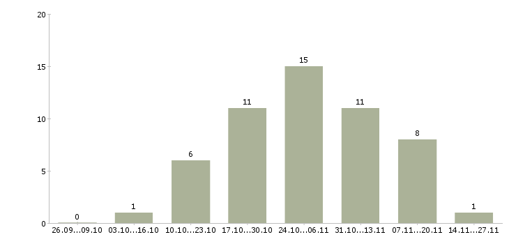 Работа сотрудник кадрового отдела в Челябинске - Число вакансий в Челябинске по специальности сотрудник кадрового отдела за 2 месяца