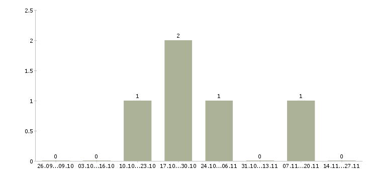 Работа грузчики с проживанием на склад в Череповце - Число вакансий в Череповце по специальности грузчики с проживанием на склад за 2 месяца