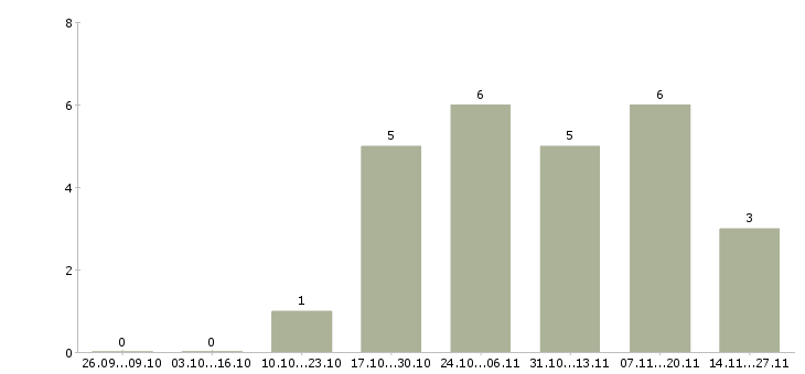 Работа специалист телефонных продаж в Череповце - Число вакансий в Череповце по специальности специалист телефонных продаж за 2 месяца
