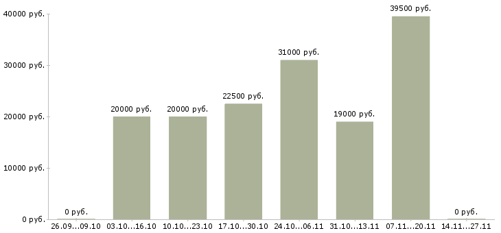 Вакансии бухгалтер в бухгалтерскую компанию в Кирове - Медиана зарплат бухгалтер в бухгалтерскую компанию в Кирове за 2 месяца