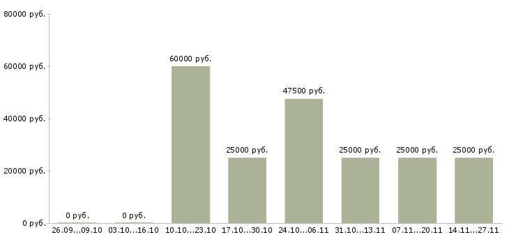 Вакансии бухгалтер в бухгалтерскую компанию в Туле - Медиана зарплат бухгалтер в бухгалтерскую компанию в Туле за 2 месяца