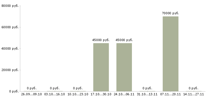 Вакансии ведущий менеджер по качеству в Пскове - Медиана зарплат ведущий менеджер по качеству в Пскове за 2 месяца