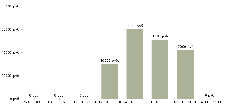Вакансии ведущий специалист склада Татарстан - Медиана зарплат ведущий специалист склада Татарстан за 2 месяца