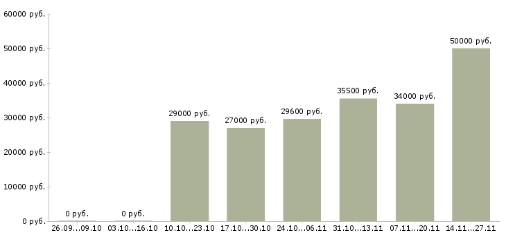 Вакансии водитель погрузчика смены в Краснодаре - Медиана зарплат водитель погрузчика смены в Краснодаре за 2 месяца