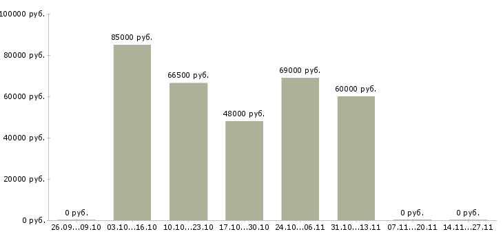 Вакансии водитель такси с иномаркой в Краснодаре - Медиана зарплат водитель такси с иномаркой в Краснодаре за 2 месяца