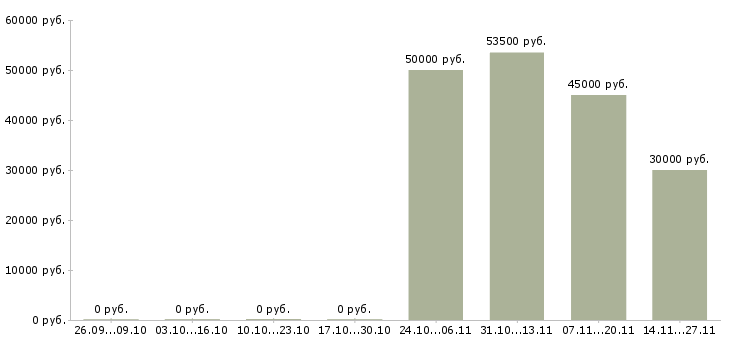 Вакансии грузчик с жильем в Кургане - Медиана зарплат грузчик с жильем в Кургане за 2 месяца