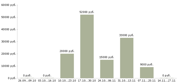 Вакансии идет набор сотрудников в Белгороде - Медиана зарплат идет набор сотрудников в Белгороде за 2 месяца