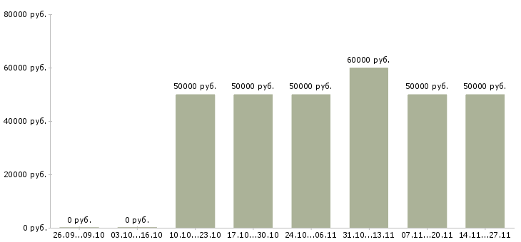 Вакансии конструктор технолог корпусной мебели в Москве - Медиана зарплат конструктор технолог корпусной мебели в Москве за 2 месяца