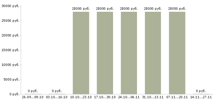 Вакансии консультант для работы в офисе Йошкар-ола - Медиана зарплат консультант для работы в офисе Йошкар-ола за 2 месяца