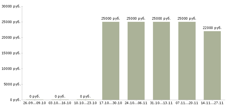 Вакансии кредитный менеджер в банк Бурятия - Медиана зарплат кредитный менеджер в банк Бурятия за 2 месяца