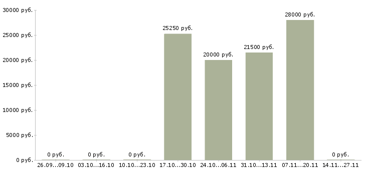 Вакансии менеджер гибкий график в Коломне - Медиана зарплат менеджер гибкий график в Коломне за 2 месяца