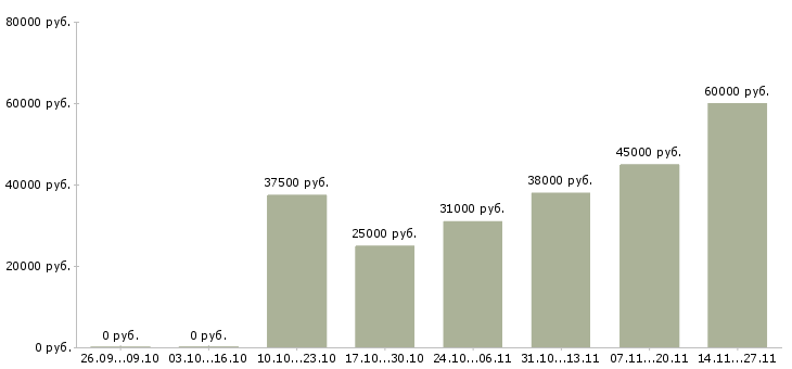 Вакансии менеджер коммерческой группы в Челябинске - Медиана зарплат менеджер коммерческой группы в Челябинске за 2 месяца