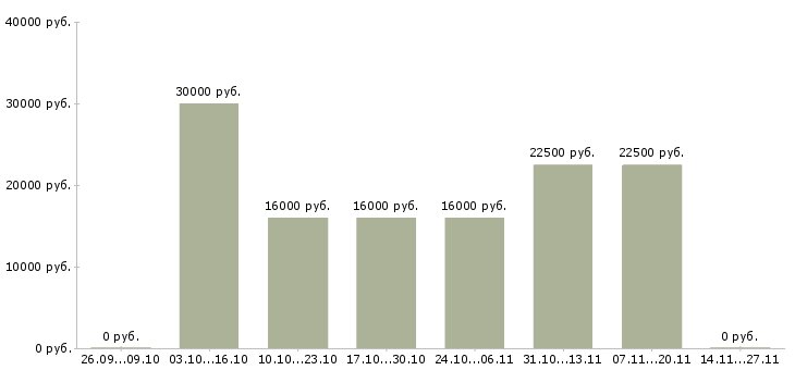 Вакансии менеджер оператор удаленно в Белгороде - Медиана зарплат менеджер оператор удаленно в Белгороде за 2 месяца