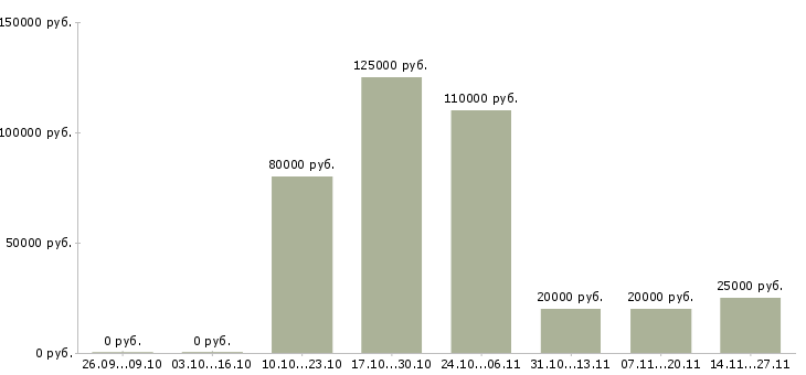 Вакансии менеджер отдела входящих продаж в Иркутске - Медиана зарплат менеджер отдела входящих продаж в Иркутске за 2 месяца