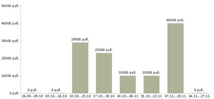 Вакансии менеджер отдела входящих продаж в Перми - Медиана зарплат менеджер отдела входящих продаж в Перми за 2 месяца