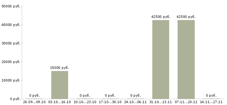 Вакансии менеджер отдела коммерческой недвижимости в Красноярске - Медиана зарплат менеджер отдела коммерческой недвижимости в Красноярске за 2 месяца
